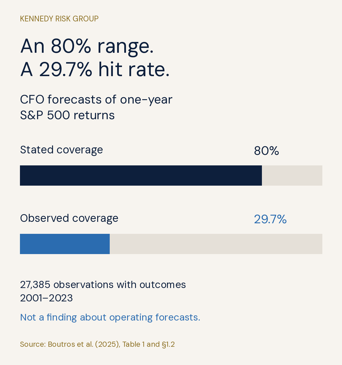 CFO stock-market forecasts: stated coverage was 80%; observed coverage was 29.7% in 27,385 observations with outcomes, 2001–2023. This is not a finding about operating forecasts.