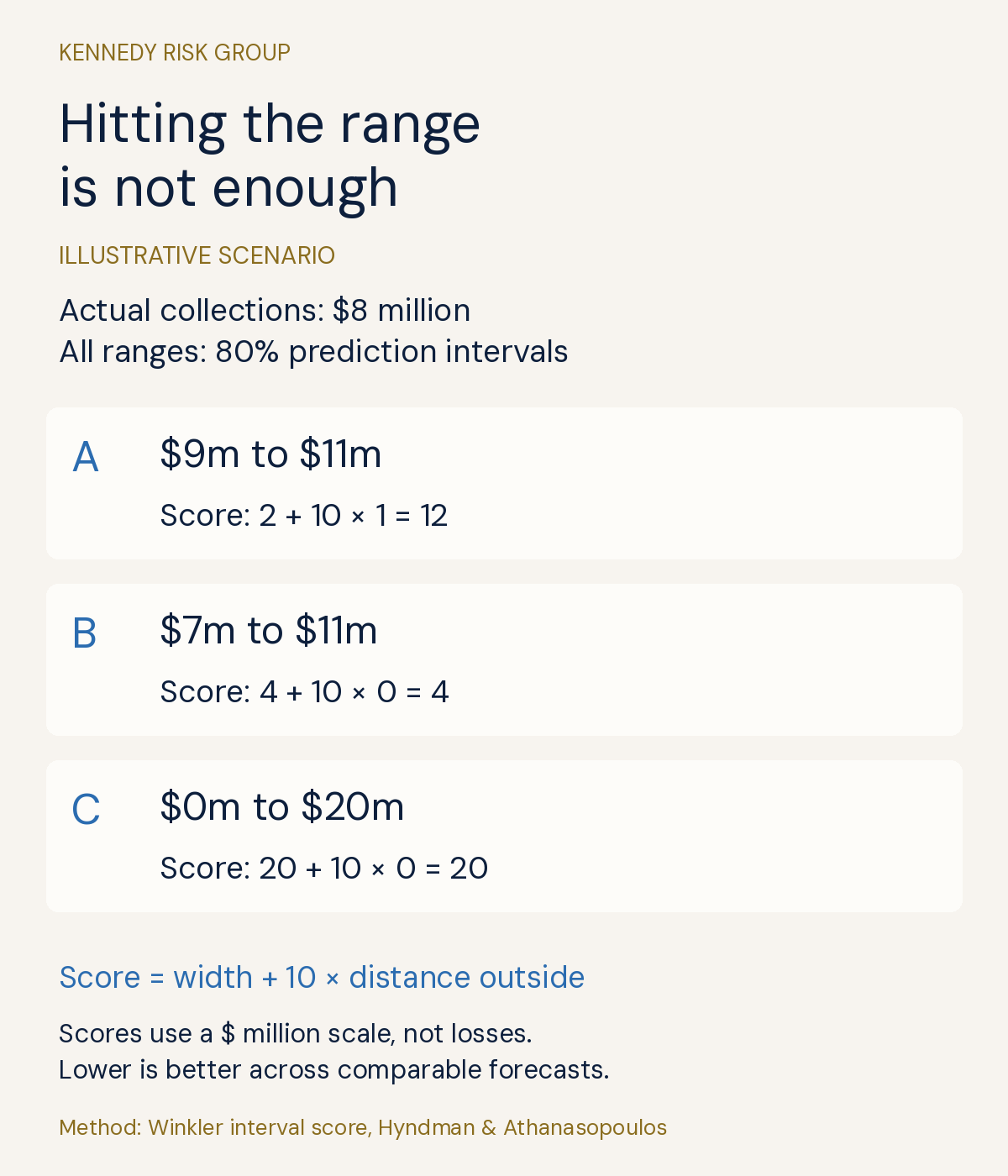Illustrative scenario: actual collections are $8 million. Three 80% forecast ranges have interval scores of 12, 4 and 20, respectively. A hit alone does not establish a useful range.