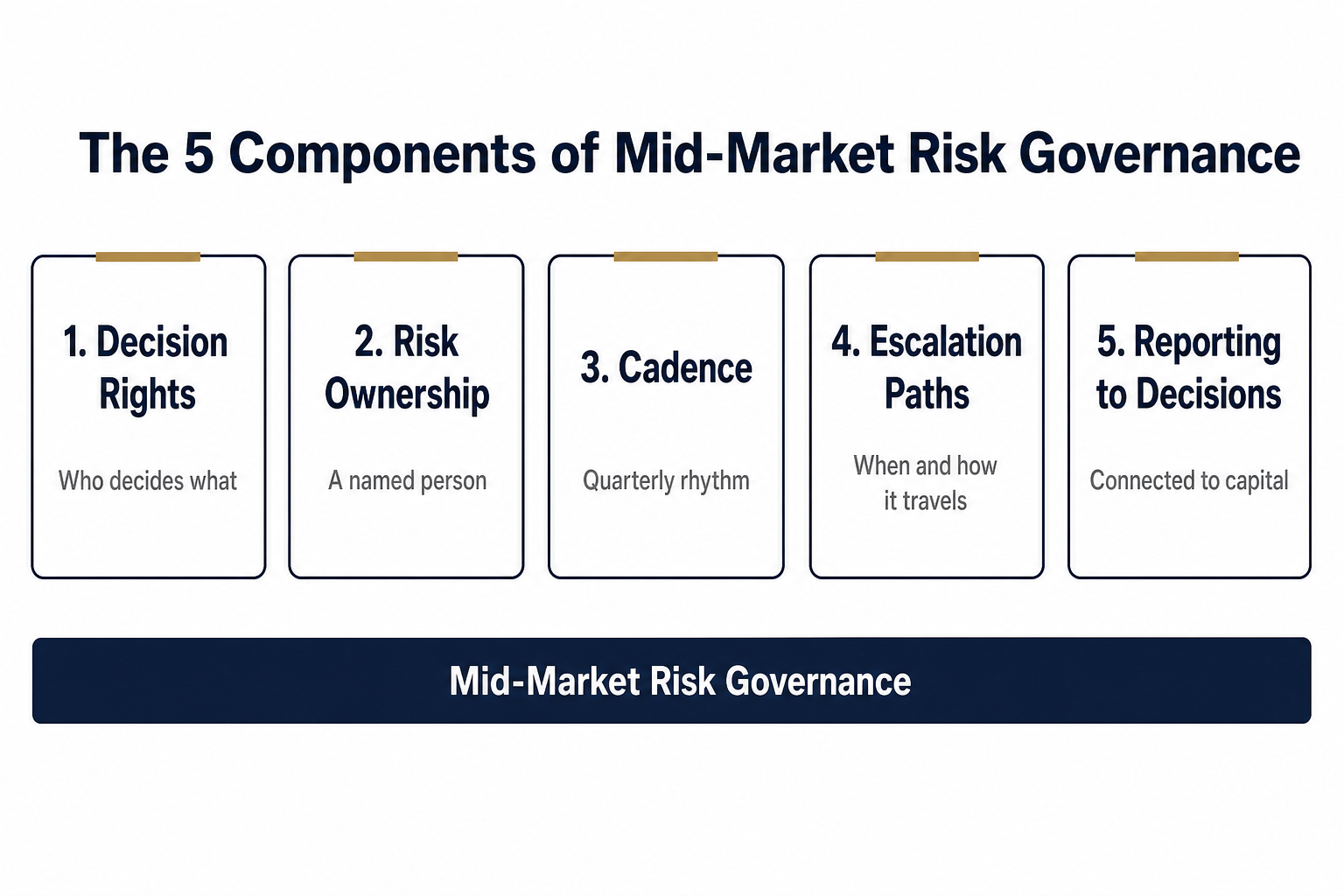 Diagram of the five components of mid-market risk governance: decision rights, risk ownership, cadence, escalation paths, and reporting to decisions