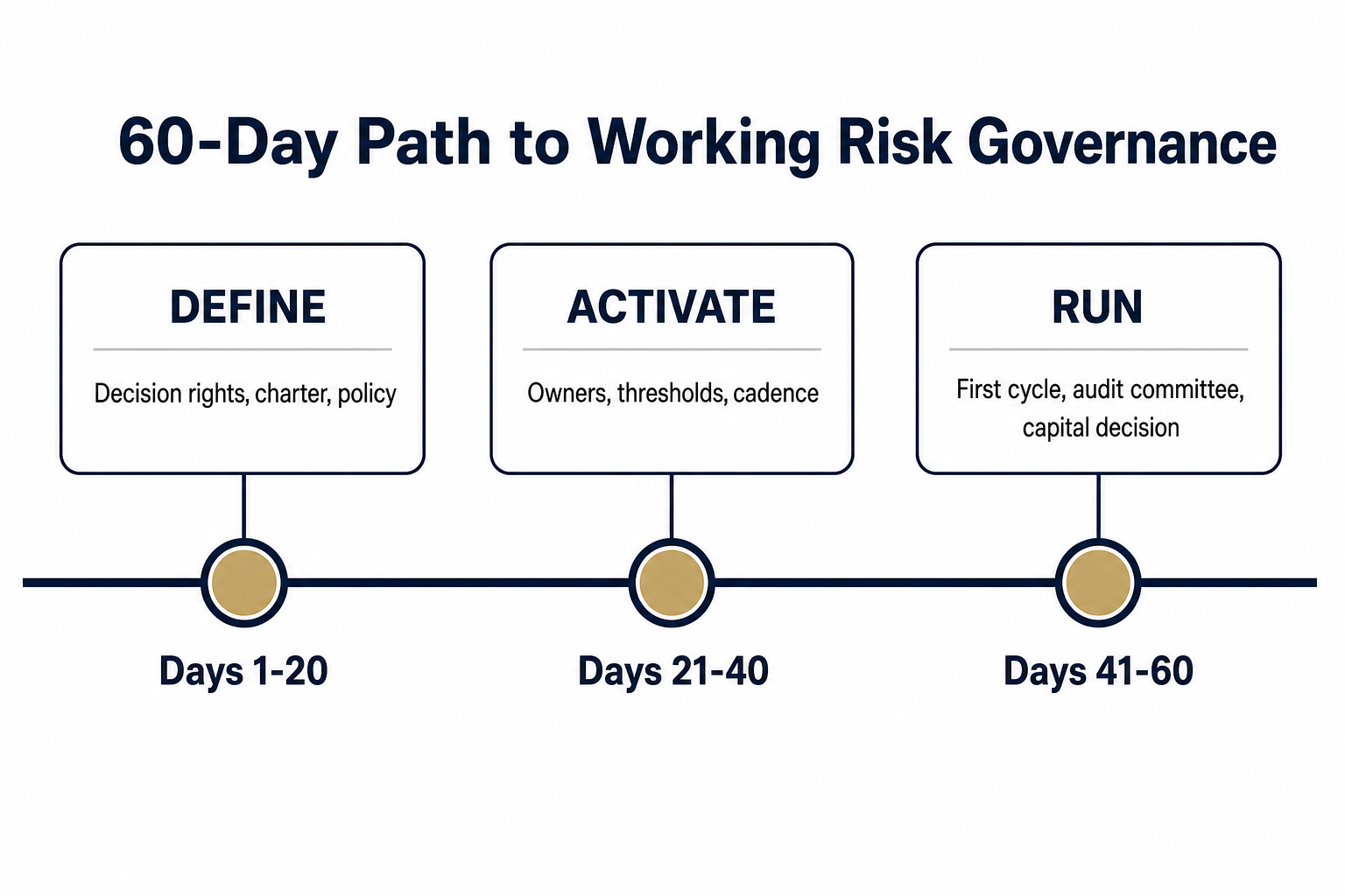 Sixty-day path to working risk governance: define in days 1 to 20, activate in days 21 to 40, run the first cycle in days 41 to 60