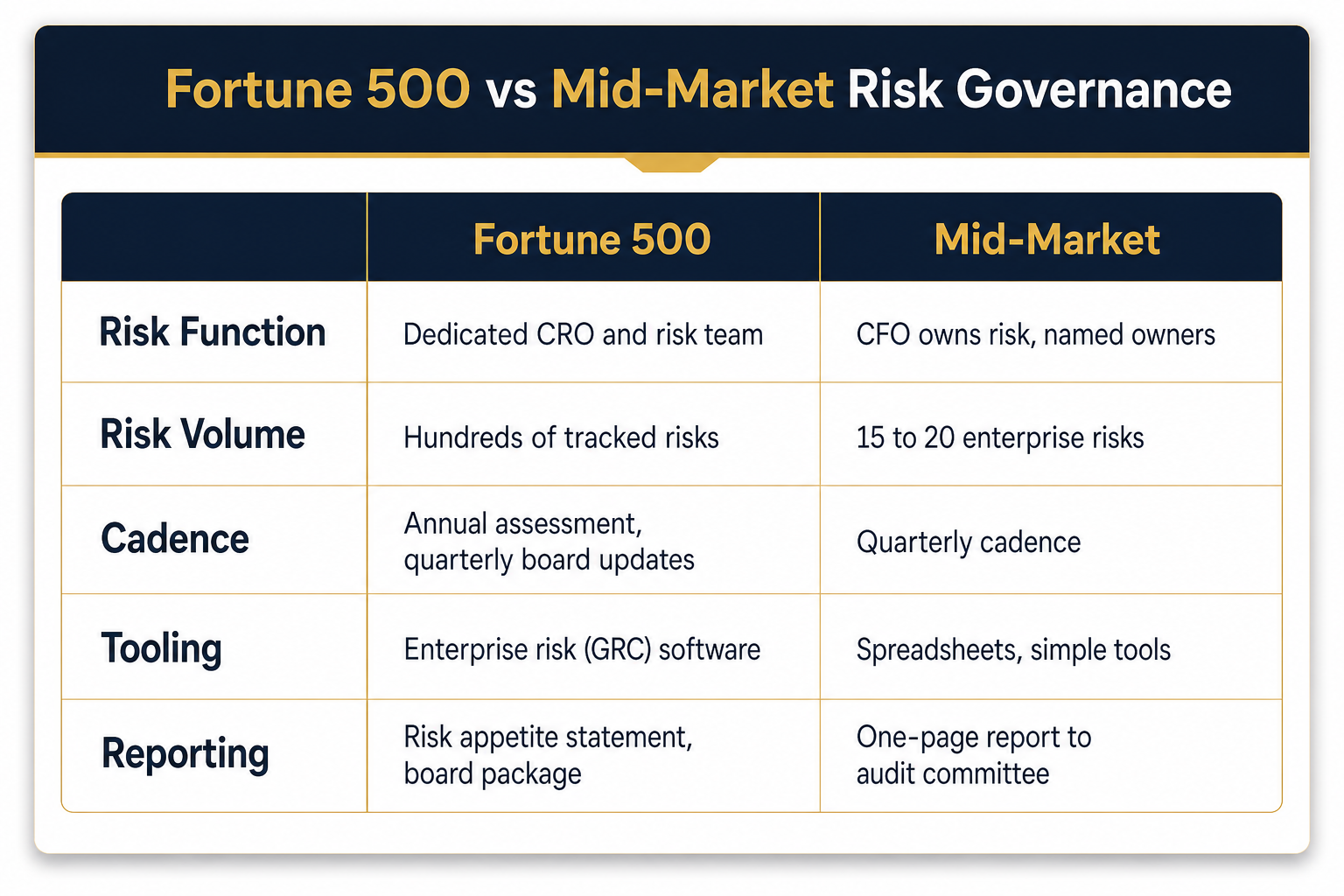 Comparison of the Fortune 500 risk model and the mid-market risk governance model across risk function, risk volume, cadence, tooling, and reporting