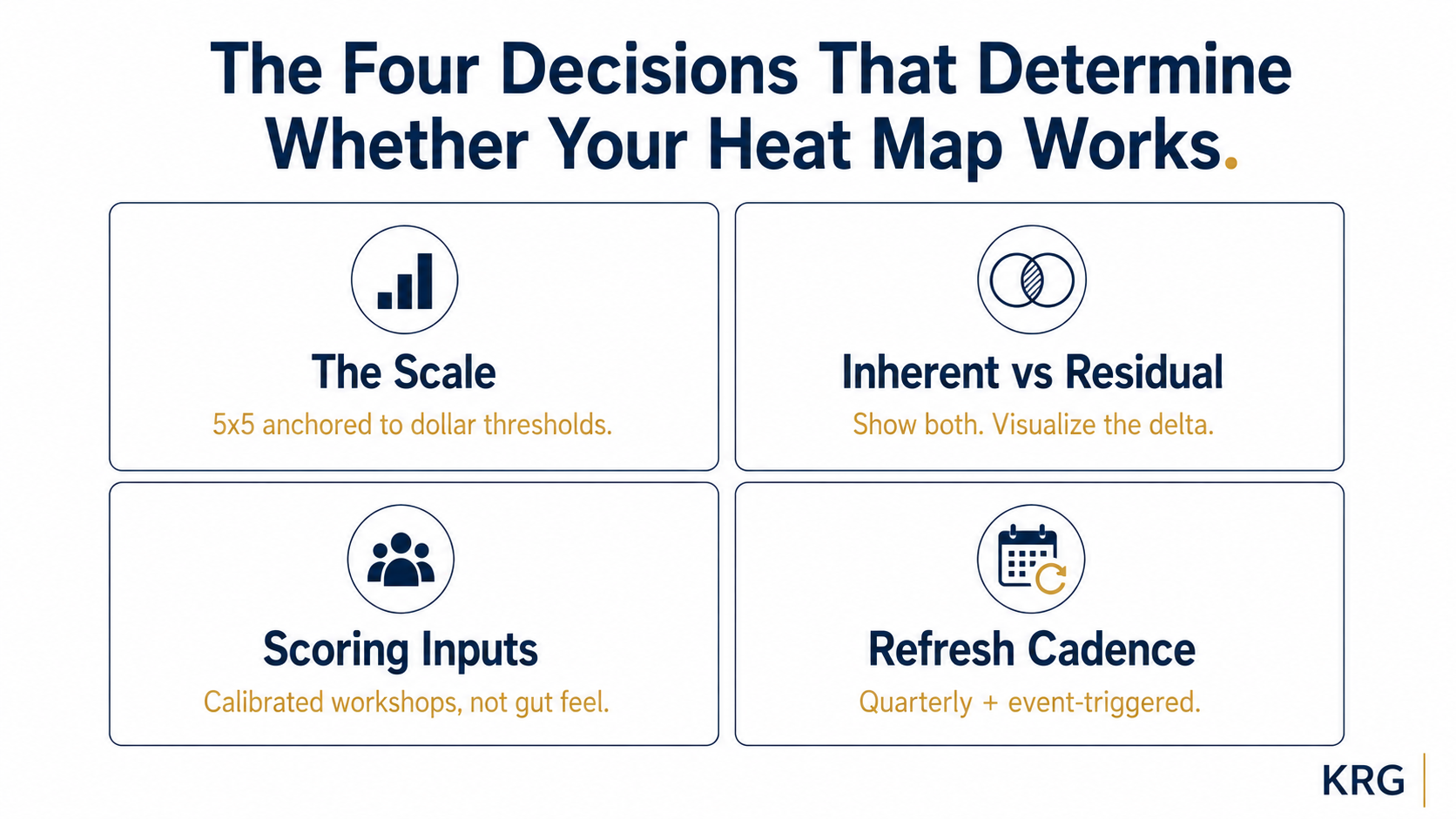 A two-by-two diagram showing the four decisions that determine heat map utility: scale anchored to dollar thresholds, inherent vs residual with the delta visible, calibrated scoring inputs, and quarterly plus event-triggered refresh cadence