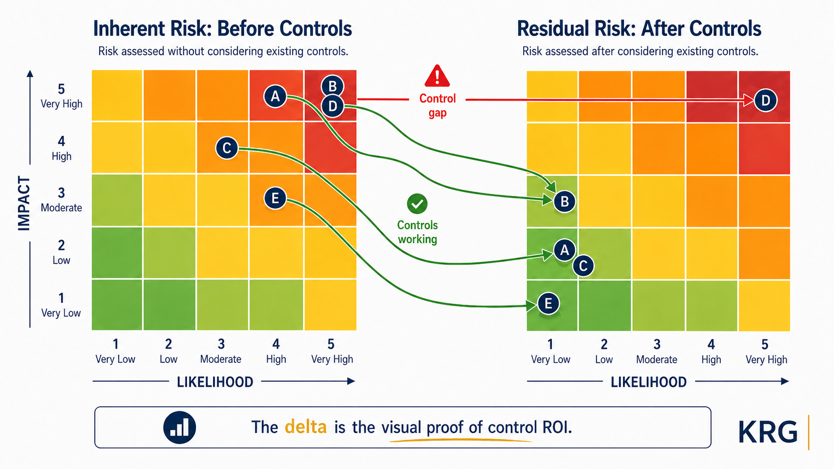 Side-by-side comparison of two 5x5 risk heat maps showing the same risks plotted in the high-severity orange and red zones on the inherent map and dropping into the green and yellow lower-severity zones on the residual map, with one risk barely moving to illustrate a control gap