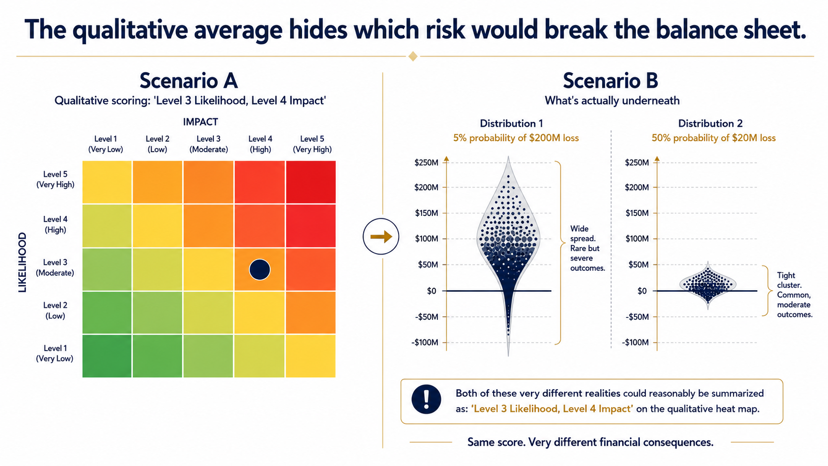 Diagram illustrating the Flaw of Averages, showing how a single qualitative score on a heat map hides two very different underlying risk distributions: a 5 percent probability of a $200M loss versus a 50 percent probability of a $20M loss
