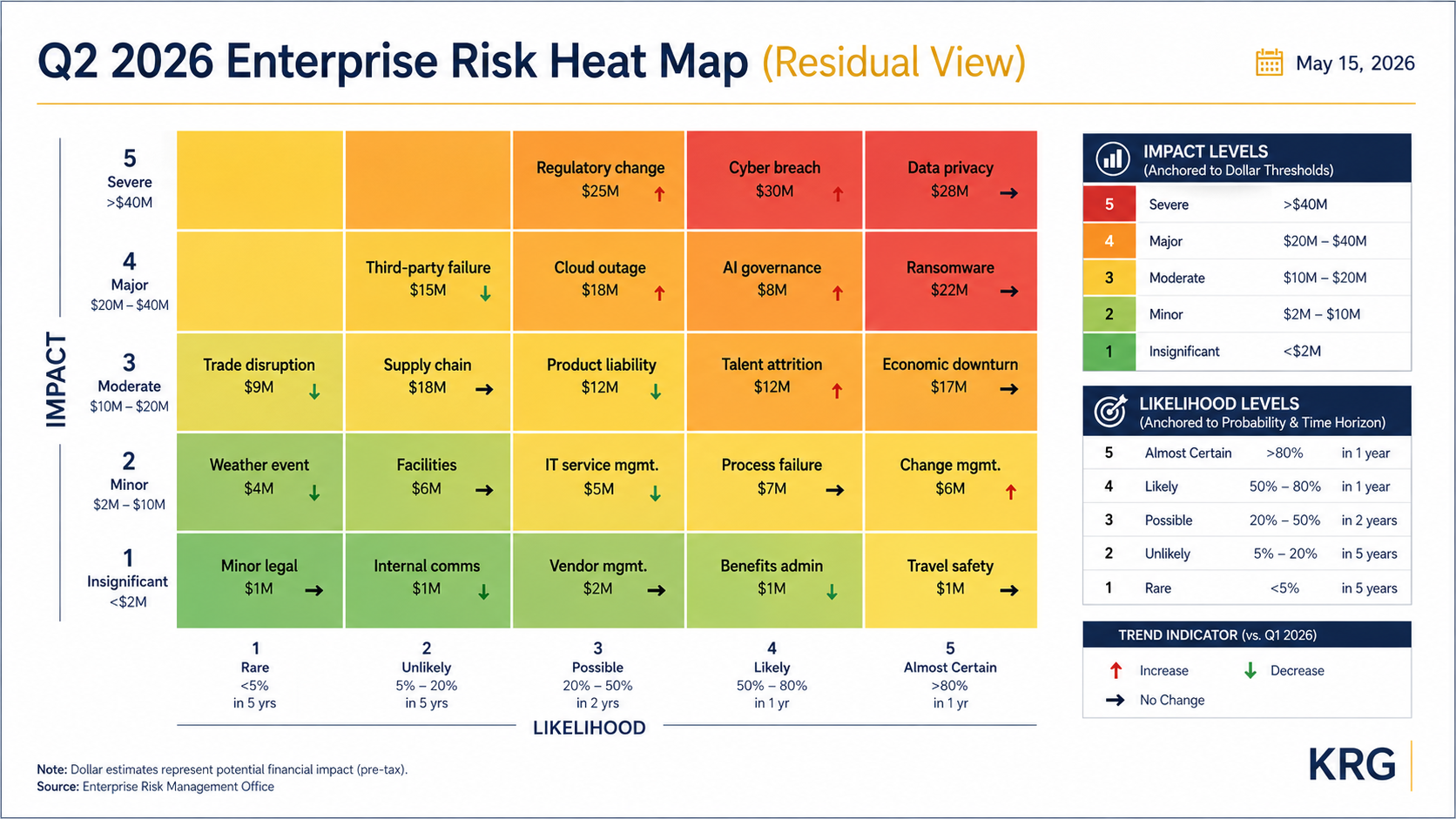 Mockup of a board-ready executive slide showing a Q2 2026 enterprise risk heat map with 18 risks plotted on a 5x5 residual view, each labeled with a short name and dollar figure, and a legend explaining dollar-anchored impact thresholds and probability-range likelihood scoring