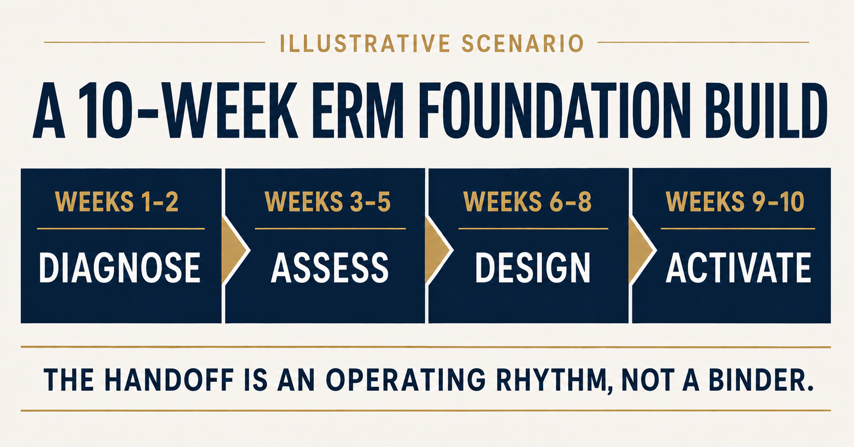 Illustrative 10-week ERM Foundation Build sequence: diagnose in weeks 1 to 2, assess in weeks 3 to 5, design in weeks 6 to 8, and activate in weeks 9 to 10.