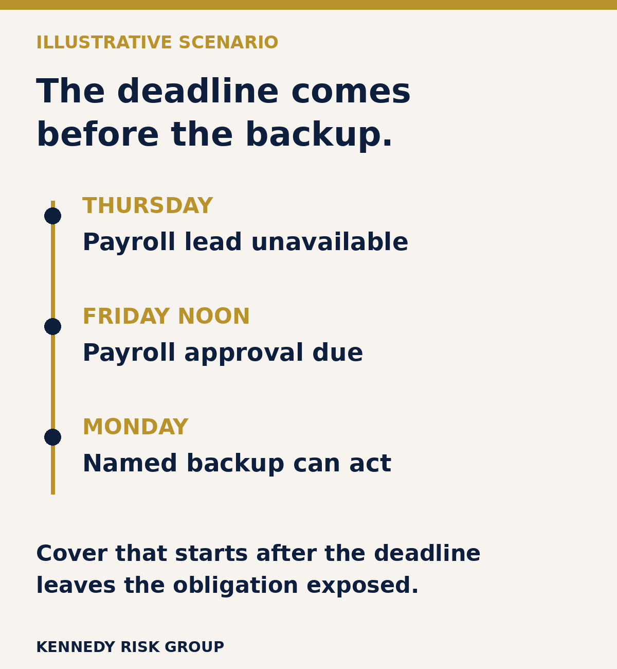 Illustrative scenario: the payroll lead is unavailable Thursday, payroll approval is due Friday noon and the named backup can act Monday. Cover that starts after the deadline leaves the obligation exposed.