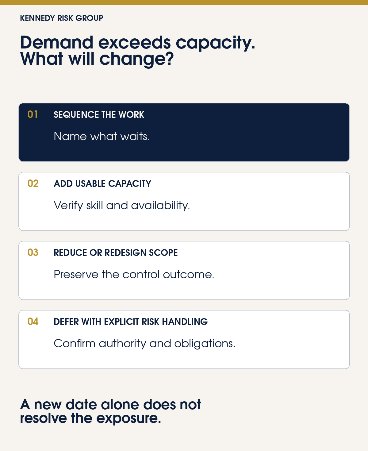 When mitigation demand exceeds capacity, management can sequence the work and name what waits; add usable capacity and verify skill and availability; reduce or redesign scope and preserve the control outcome; or defer with explicit risk handling and confirm authority and obligations. A new date alone does not resolve the exposure.