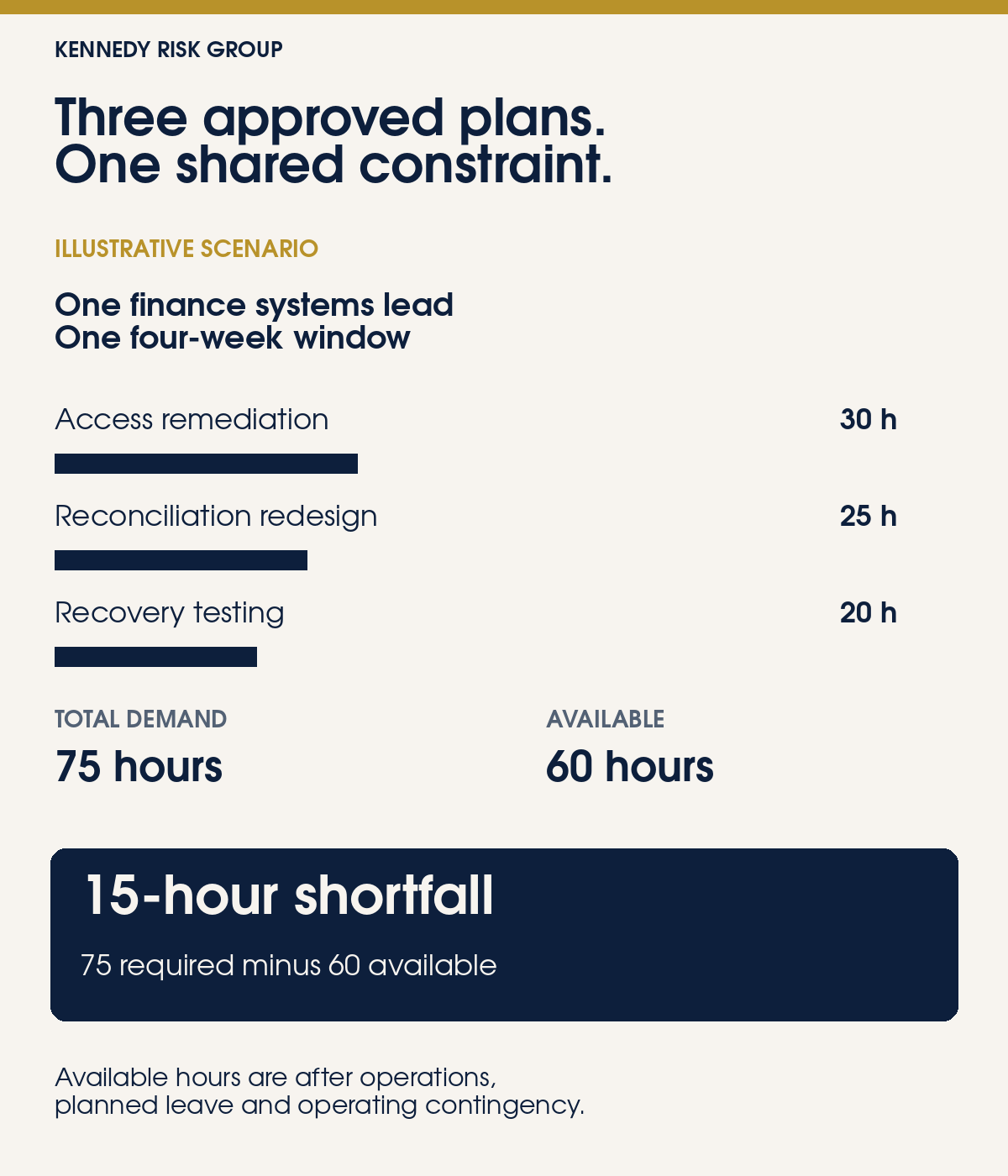 Illustrative scenario: one finance systems lead, one four-week window. Access remediation needs 30 hours, reconciliation redesign 25 hours and recovery testing 20 hours. Total demand is 75 hours against 60 available, a 15-hour shortfall. Three approved plans share one constraint.