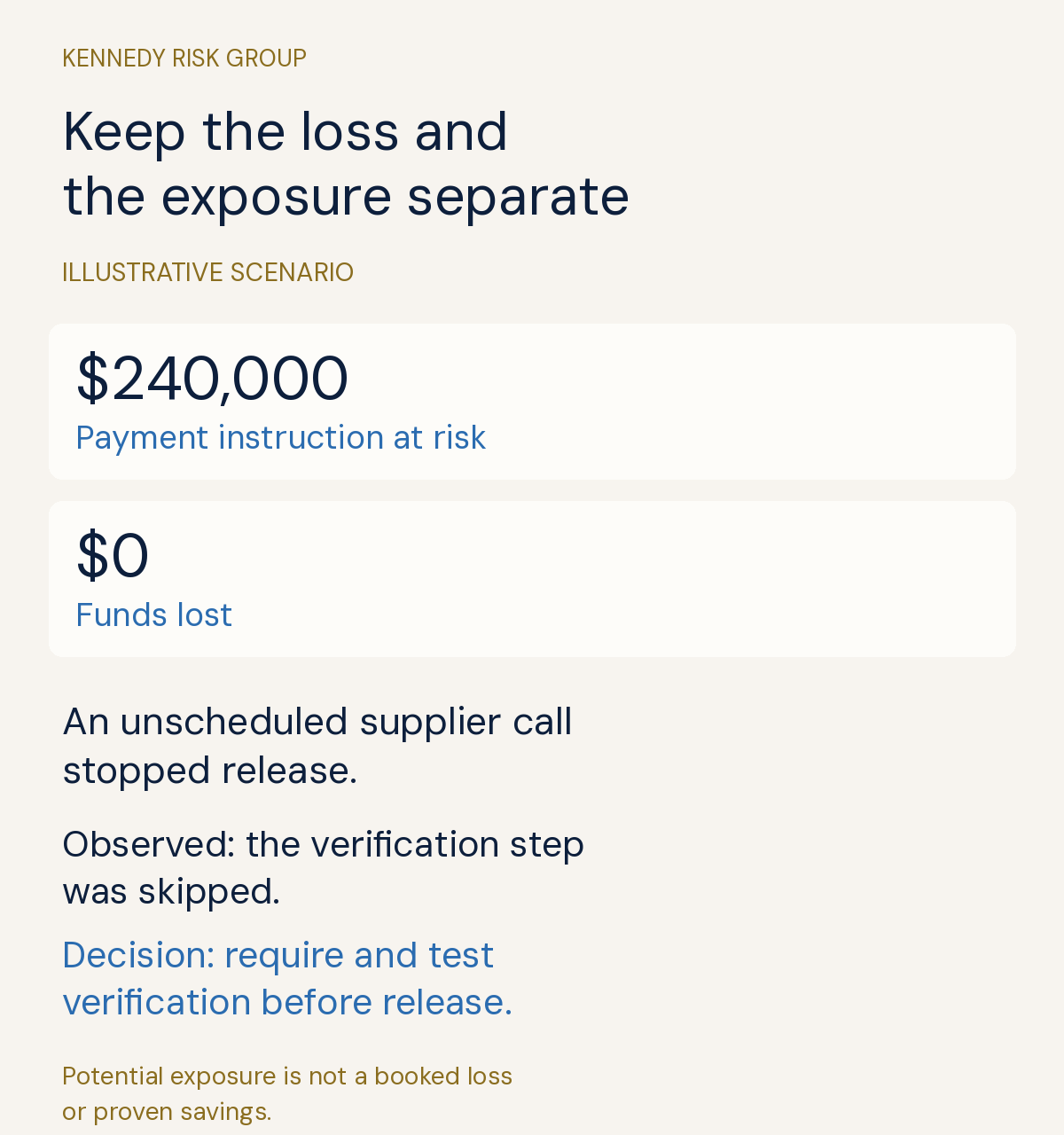 Illustrative scenario: a $240,000 payment instruction was at risk, but funds lost were $0 after an unscheduled supplier call stopped release. The verification step was skipped; require and test verification before release.