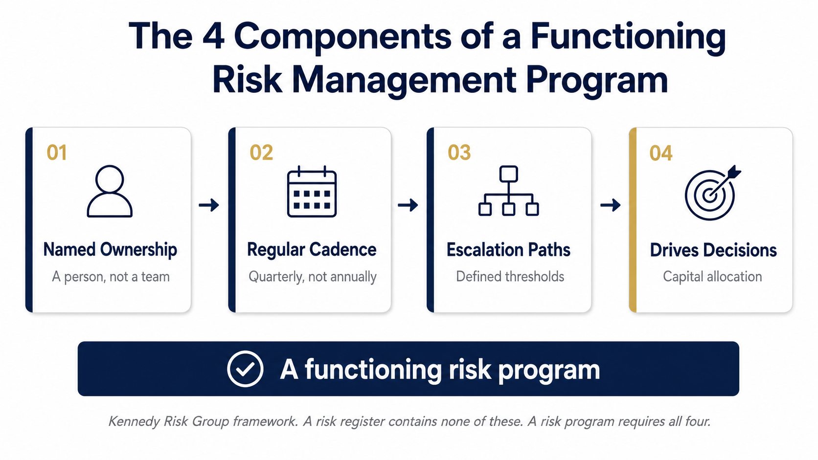 Horizontal four-card diagram titled "The 4 Components of a Functioning Risk Management Program" showing Named Ownership (a person, not a team), Regular Cadence (quarterly, not annually), Escalation Paths (defined thresholds), and Drives Decisions (capital allocation), with a navy banner below reading "A functioning risk program"