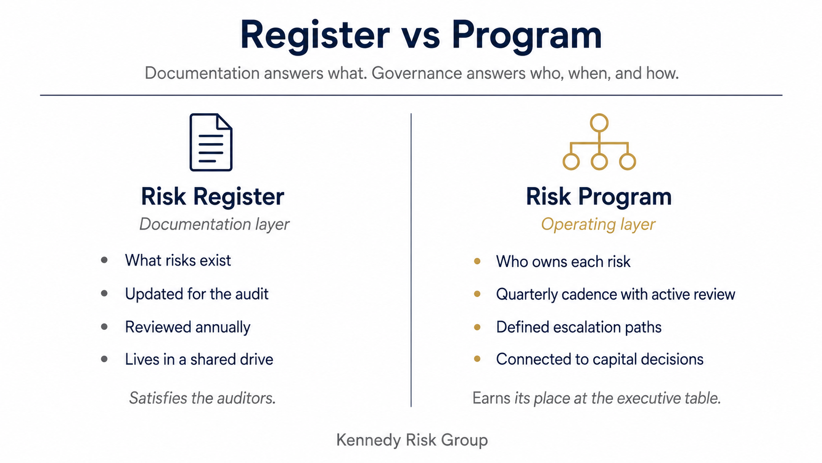 Two-column comparison diagram titled "Register vs Program" showing the differences between a risk register as a documentation layer (what risks exist, updated for the audit, reviewed annually, lives in a shared drive, satisfies the auditors) versus a risk program as an operating layer (who owns each risk, quarterly cadence with active review, defined escalation paths, connected to capital decisions, earns its place at the executive table)