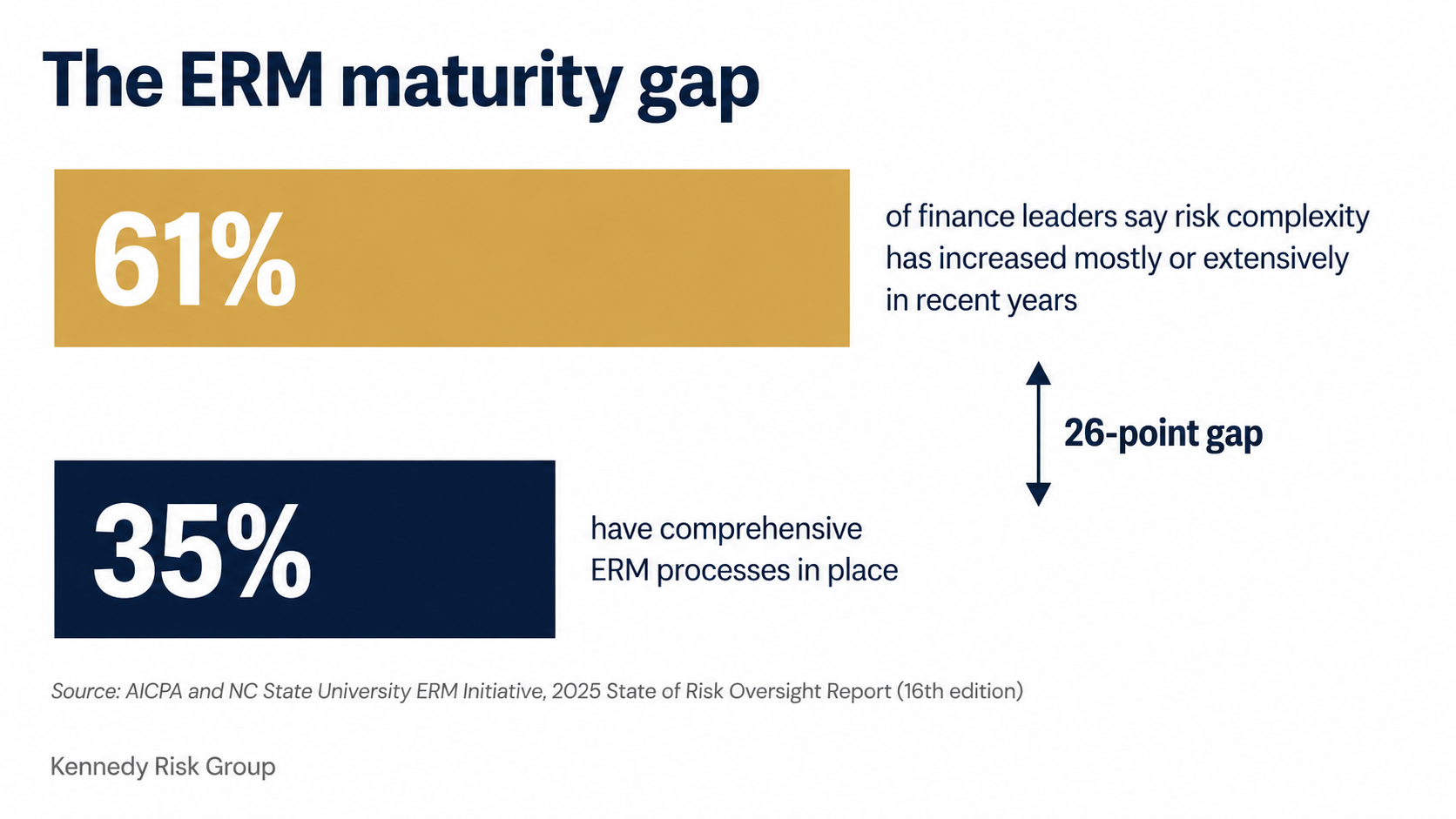 Bar chart titled "The ERM maturity gap" showing 61% of finance leaders saying risk complexity has increased mostly or extensively in recent years compared to only 35% who have comprehensive ERM processes in place, with a 26-point gap indicator between the two bars, sourced to AICPA and NC State University ERM Initiative 2025 State of Risk Oversight Report (16th edition)