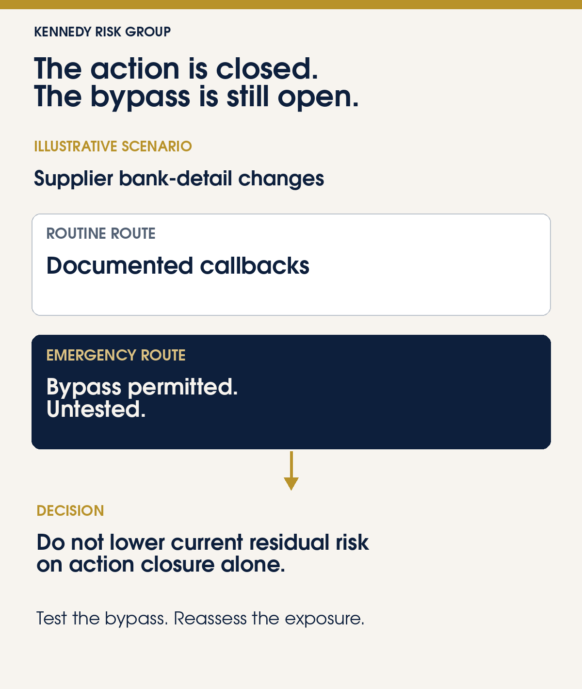 Illustrative scenario: supplier bank-detail changes. Routine route has documented callbacks; emergency route permits a bypass and is untested. Decision: do not lower current residual risk on action closure alone. Test the bypass and reassess the remaining exposure.