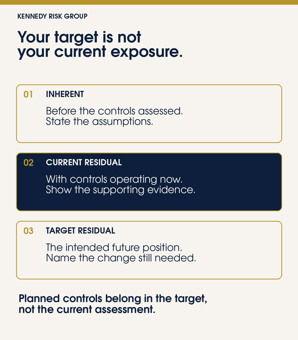 Three views of risk: inherent means before the controls assessed; current residual means with controls operating now; target residual means the intended future position. Planned controls belong in the target, not the current assessment.