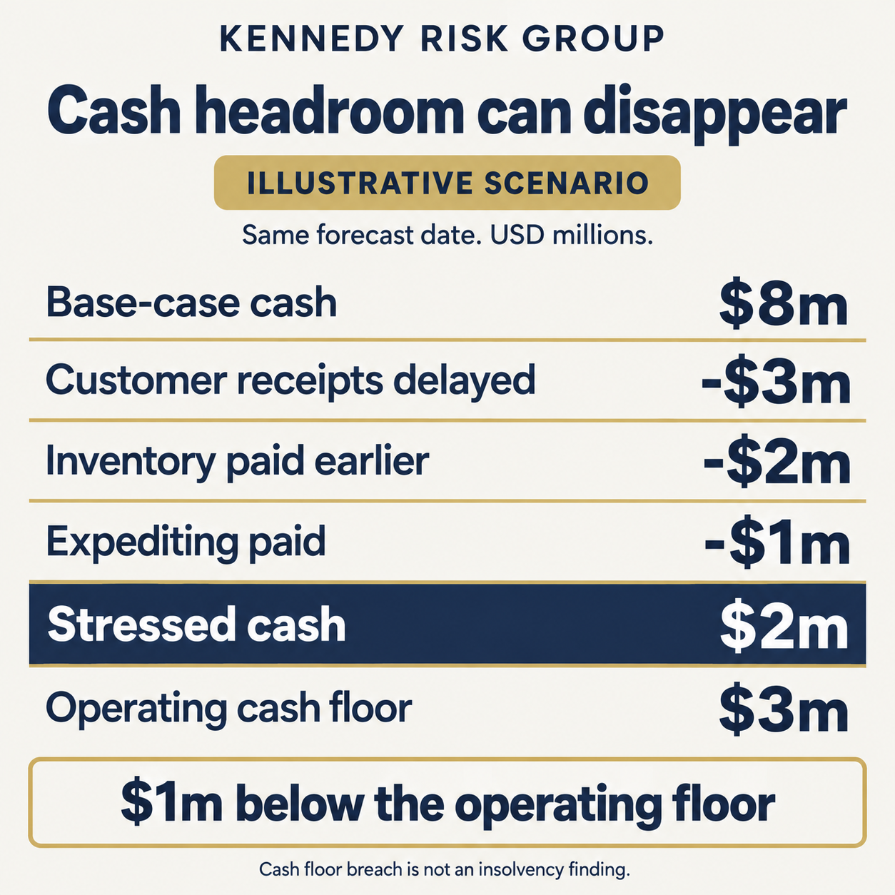 Illustrative scenario, same forecast date in USD millions: $8m base-case cash, less $3m customer receipts delayed, $2m inventory paid earlier and $1m expediting paid, leaves $2m stressed cash against a $3m operating cash floor. The $1m shortfall is not an insolvency finding.