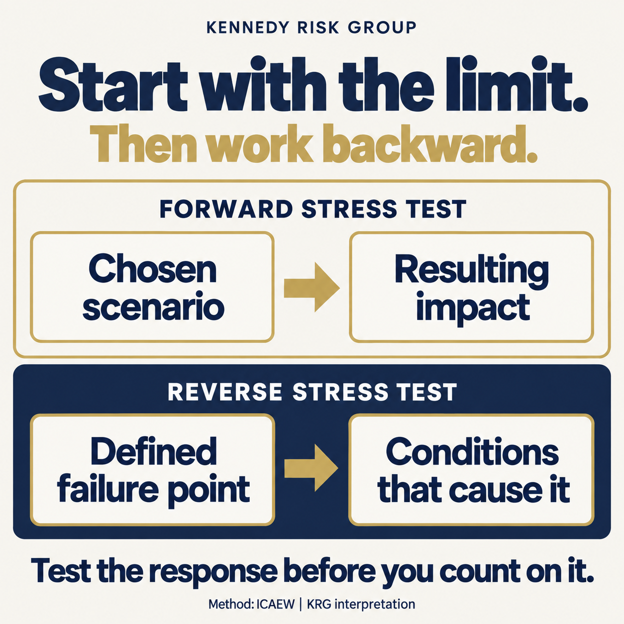 Forward stress testing moves from a chosen scenario to its resulting impact. Reverse stress testing moves from a defined failure point to the conditions that cause it. Test the response before counting on it.