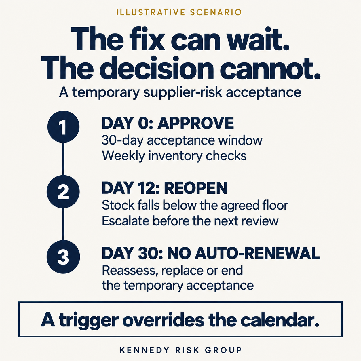 Illustrative scenario: day 0 approves a 30-day supplier-risk acceptance with weekly inventory checks; day 12 reopens it when stock falls below the agreed floor; day 30 allows no automatic renewal. A trigger overrides the calendar.