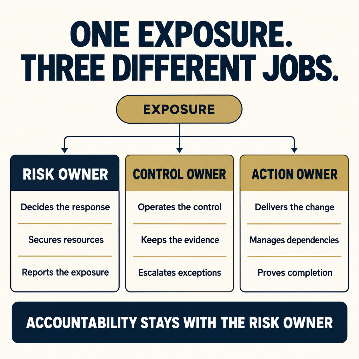 One exposure has three different jobs. The risk owner decides the response and reports the exposure. The control owner operates and evidences a recurring control. The action owner delivers a defined change by a date. Accountability stays with the risk owner.
