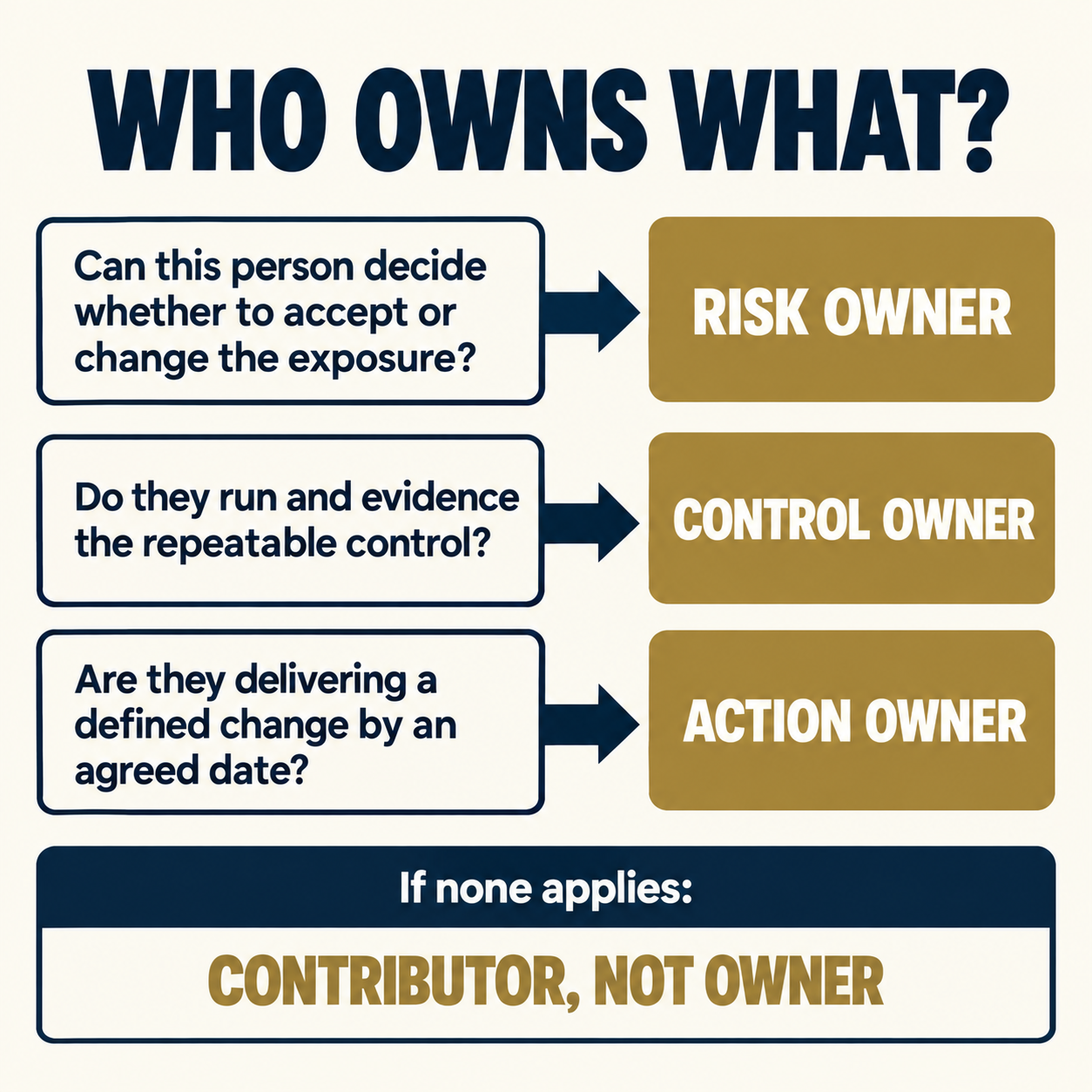 A practical ownership test asks who can decide whether to accept or change the exposure, who runs and evidences the repeatable control, and who delivers the defined change by the agreed date. A contributor is not an owner unless one of those responsibilities is explicit.