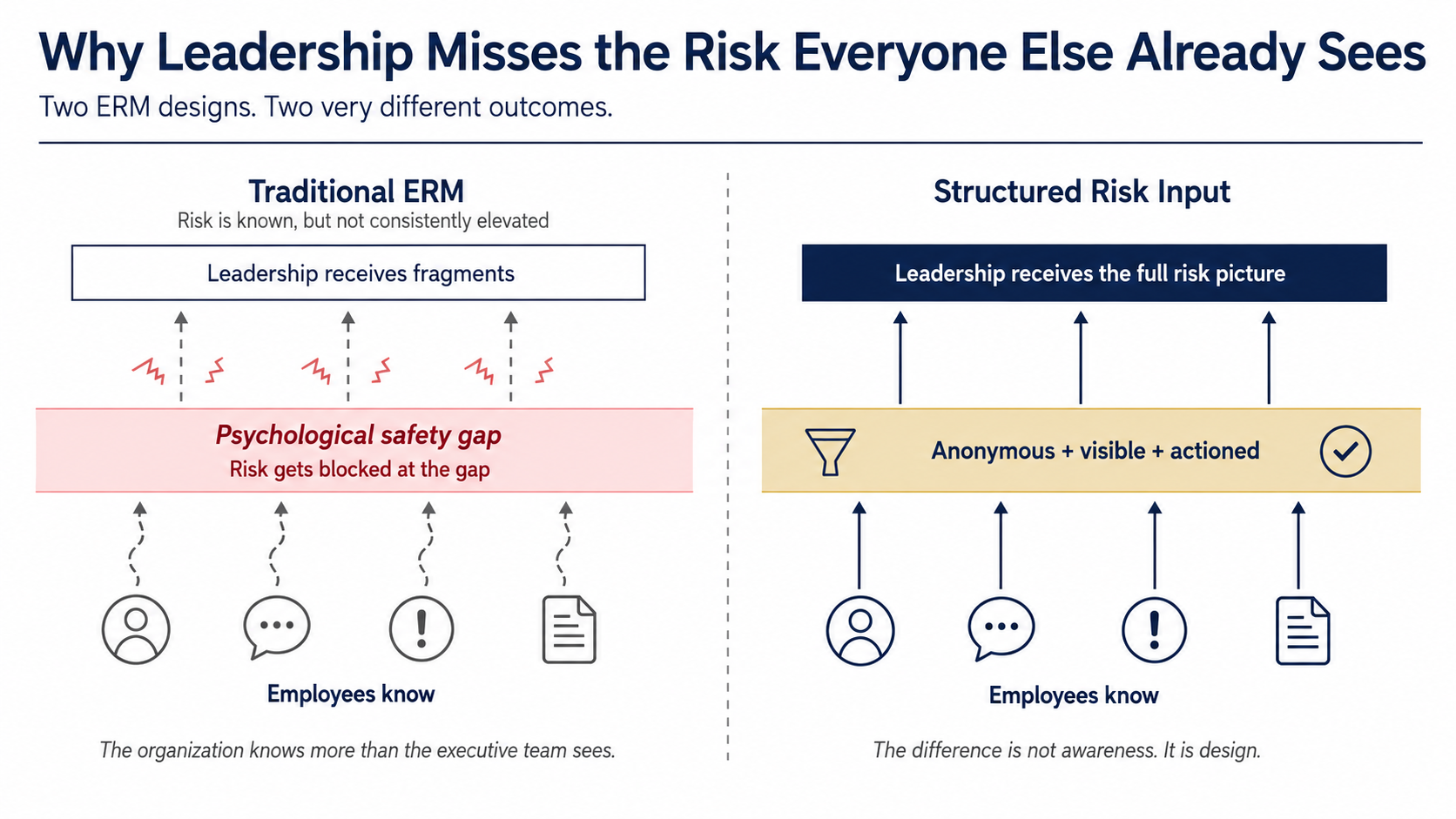 Side-by-side comparison diagram contrasting Traditional ERM (where risk is known by employees but blocked at the psychological safety gap, so leadership receives only fragments) with Structured Risk Input (where anonymous, visible, actioned channels allow the full risk picture to reach leadership), with the closing line "The difference is not awareness. It is design."