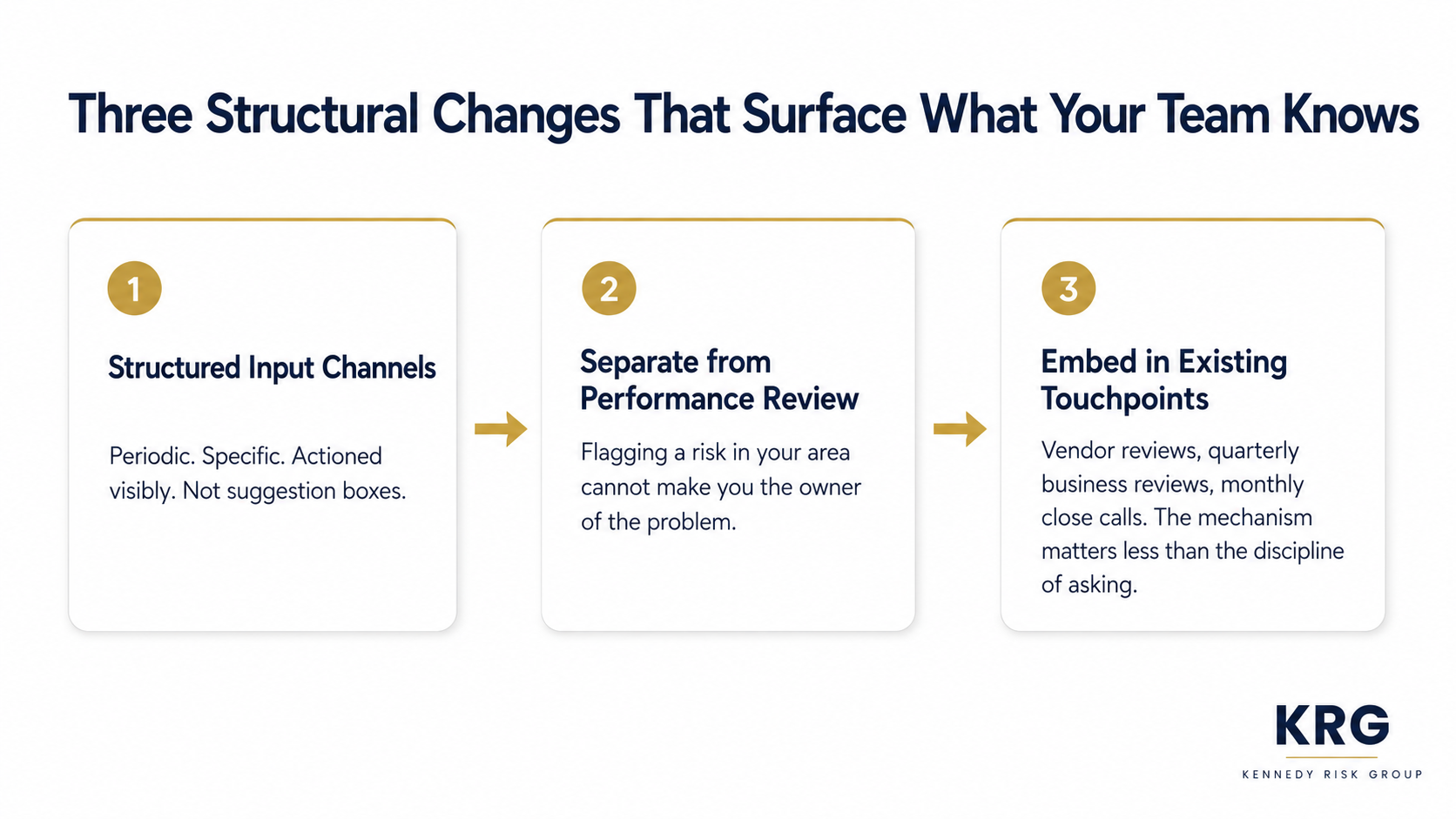 Diagram titled "Three Structural Changes That Surface What Your Team Knows" showing three numbered boxes connected by arrows: (1) Structured Input Channels - periodic, specific, actioned visibly, not suggestion boxes; (2) Separate from Performance Review - flagging a risk in your area cannot make you the owner of the problem; (3) Embed in Existing Touchpoints - vendor reviews, quarterly business reviews, monthly close calls